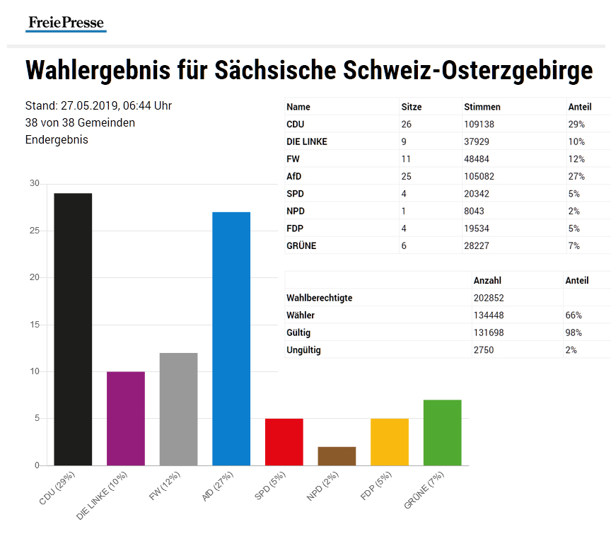 FREIE WÄHLER SOE e.V.